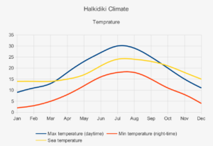 chalkidiki-weather-tempratures