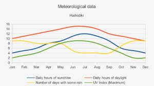 halkidiki-weather-meteorology