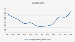 halkidiki-weather-rains